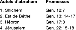 Autels d’abraham Promesses 1. Shichem Gen. 12:7 2. Est de B thel Gen. 13: 14 17 3. H bron Gen. 17:8 4. J rusalem Gen....