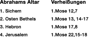 Abrahams Altar Verhei ungen 1. Sichem 1.Mose 12,7 2. Osten Bethels 1.Mose 13, 14 17 3. Hebron 1.Mose 17,8 4. Jerusale...