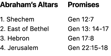Abraham’s Altars Promises 1. Shechem Gen 12:7 2. East of Bethel Gen 13: 14 17 3. Hebron Gen 17:8 4. Jerusalem Gen 22:...